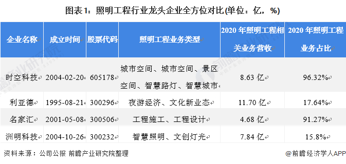 图表1：照明工程行业龙头企业全方位对比(单位：亿，%)