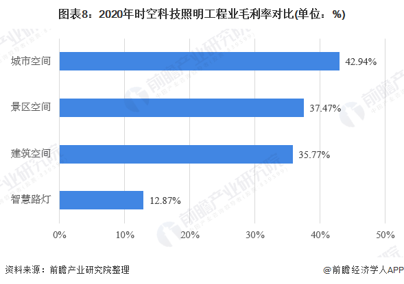 图表8：2020年时空科技照明工程业毛利率对比(单位：%)