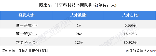 图表9：时空科技技术团队构成(单位：人)