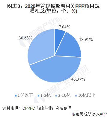 图表3：2020年管理库照明相关PPP项目规模汇总(单位：个，%)