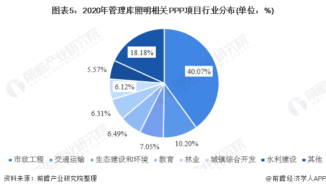 图表5：2020年管理库照明相关PPP项目行业分布(单位：%)