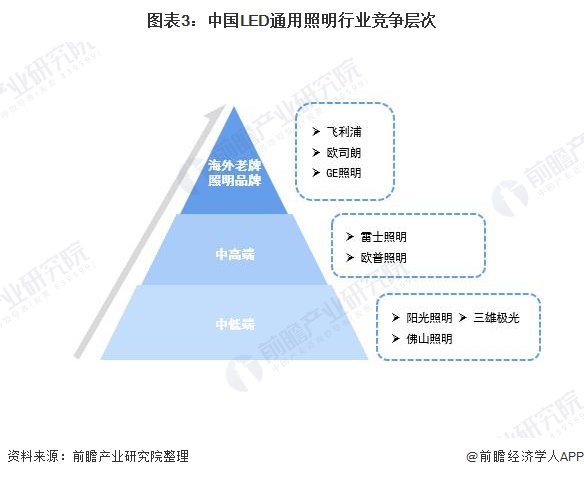 图表3：中国LED通用照明行业竞争层次