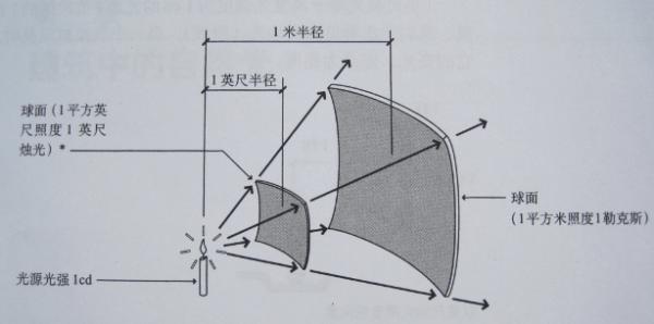 做灯20年，这是我见过最大的误区！