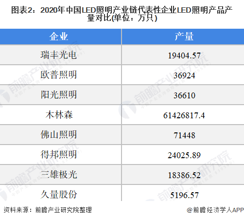 图表2：2020年中国LED照明产业链代表性企业LED照明产品产量对比(单位：万只)