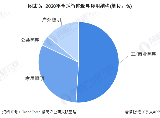 2022年全球智能照明行业市场规模及发展趋势分析 全球智能照明呈现品牌集成等四大趋势