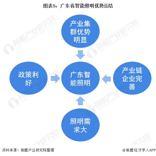 2022年广东省智能照明行业市场现状及发展前景分析 处于国内领先地位