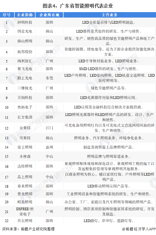 2022年广东省智能照明行业市场现状及发展前景分析 处于国内领先地位