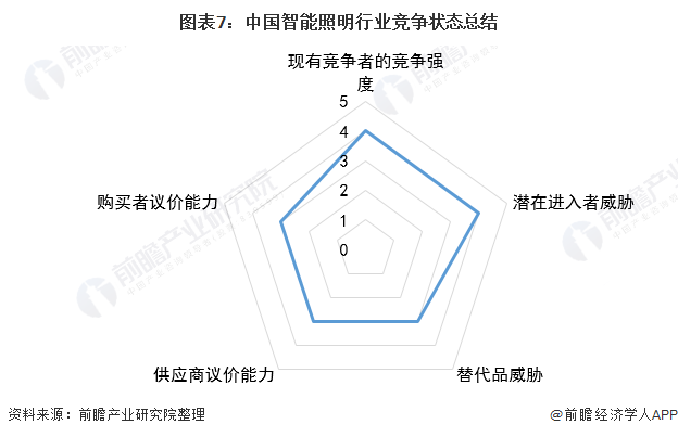 图表7：中国智能照明行业竞争状态总结