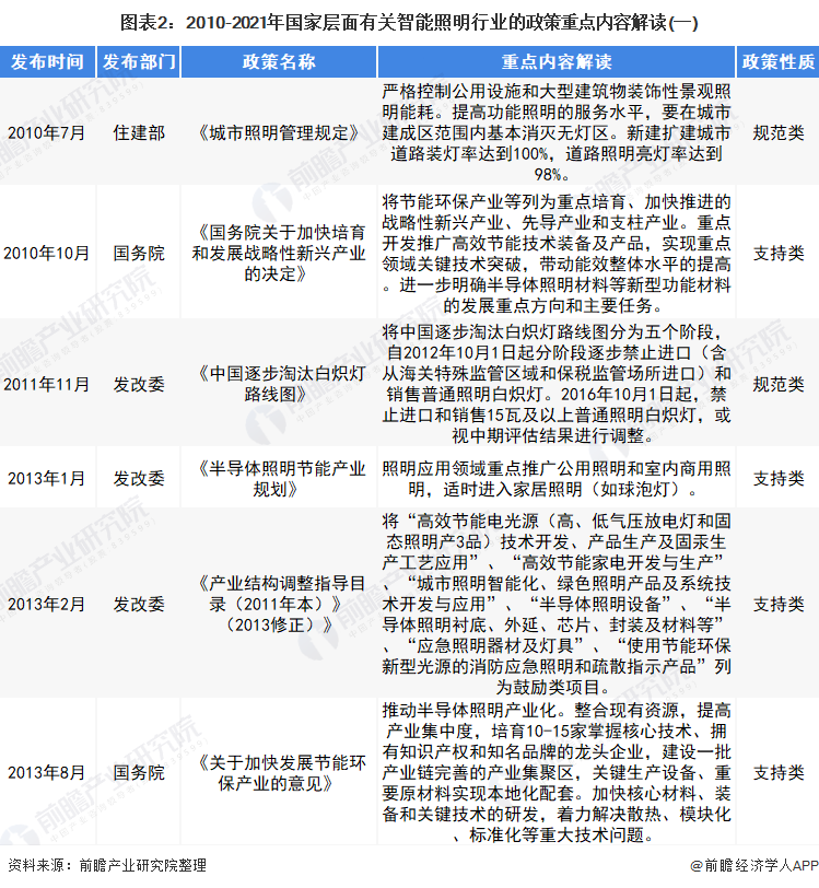 图表2：2010-2021年国家层面有关智能照明行业的政策重点内容解读(一)