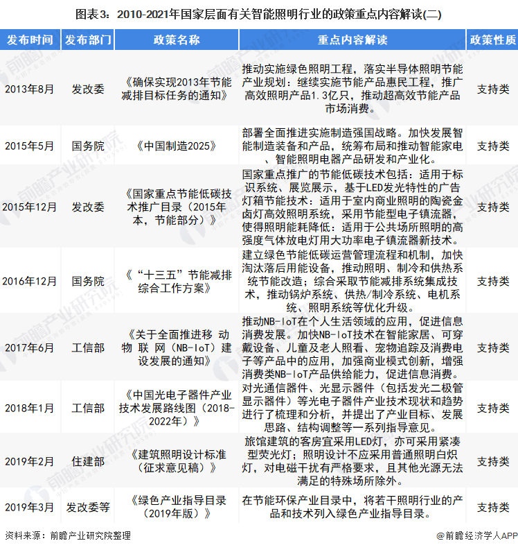 图表3：2010-2021年国家层面有关智能照明行业的政策重点内容解读(二)