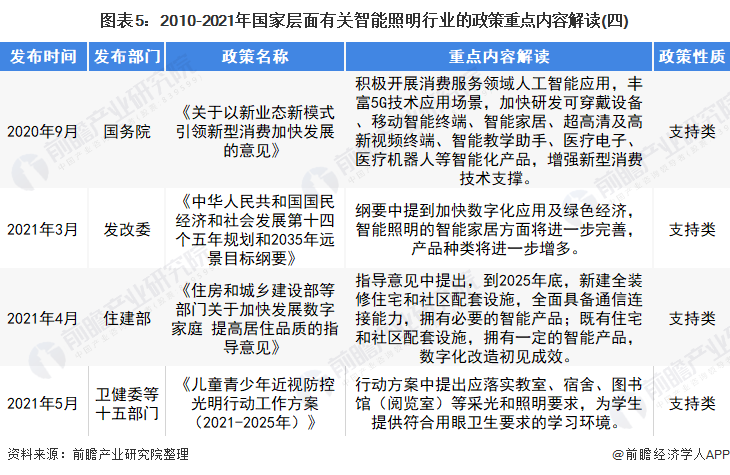 图表5：2010-2021年国家层面有关智能照明行业的政策重点内容解读(四)