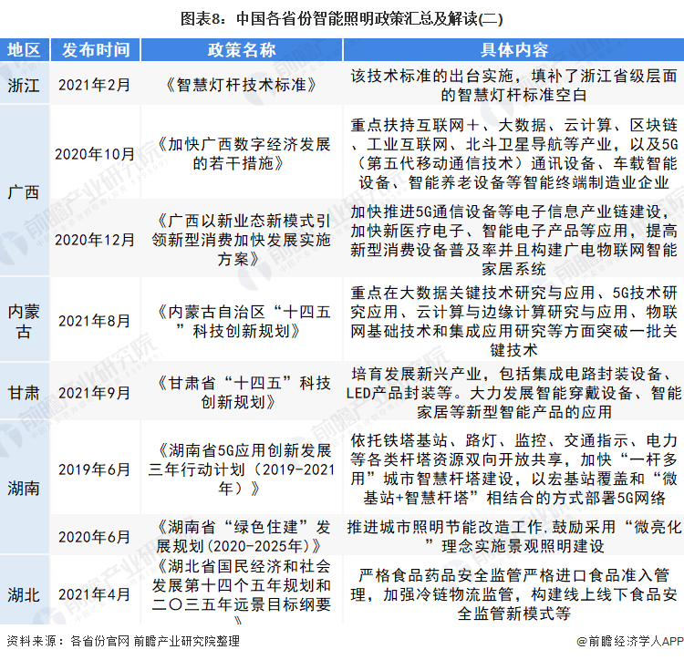 图表8：中国各省份智能照明政策汇总及解读(二)