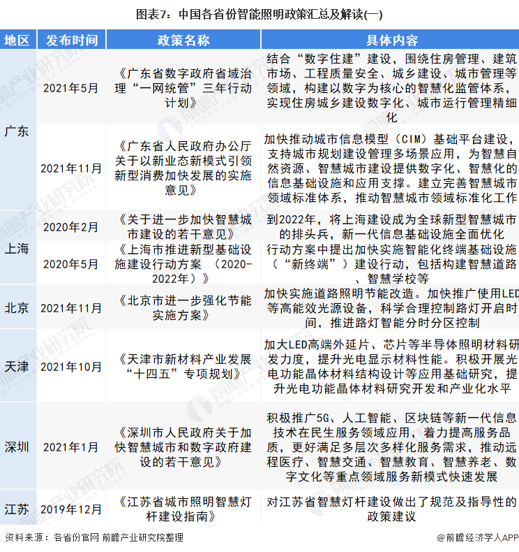 图表7：中国各省份智能照明政策汇总及解读(一)