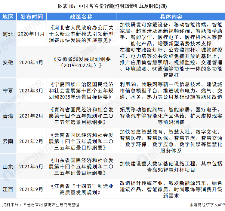 图表10：中国各省份智能照明政策汇总及解读(四)