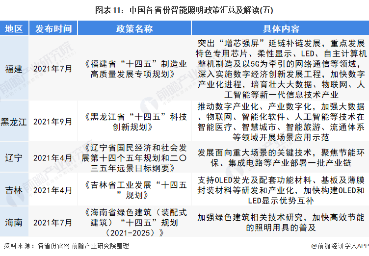 图表11：中国各省份智能照明政策汇总及解读(五)